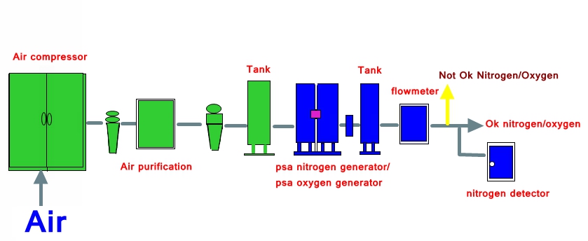 High Quality Nitrogen Gas Generation PSA N2 Gas Generator Automatic Nitrogen system
